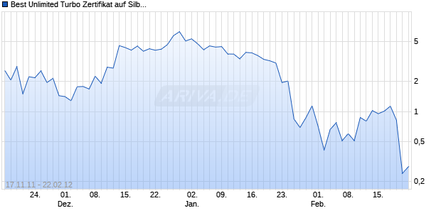 Best Unlimited Turbo Zertifikat auf Silber [Commerzbank AG] Chart
