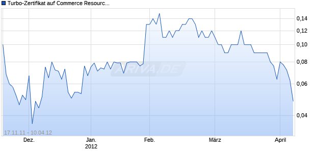 Turbo-Zertifikat auf Commerce Resources Corporation [Lang & Schwarz] Chart