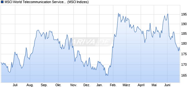 MSCI World Telecommunication Services (Net Return) Chart