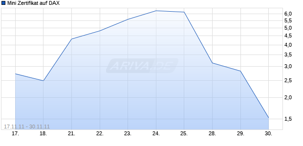 Mini Zertifikat auf DAX [HSBC Trinkaus & Burkhardt AG] Chart