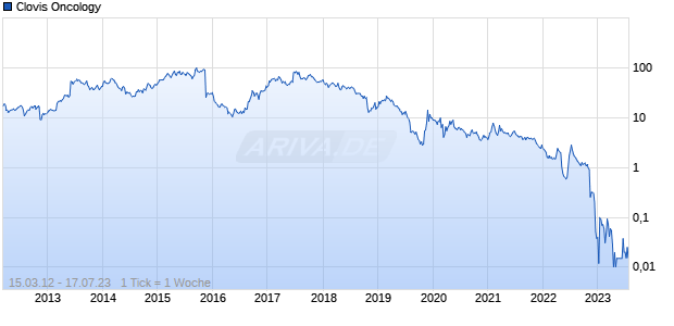 Clovis Oncology Chart