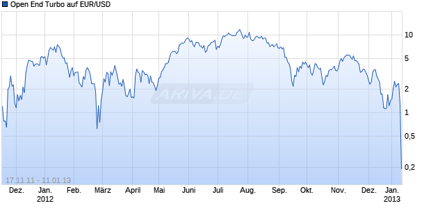 Open End Turbo auf EUR/USD [HSBC Trinkaus & Burkhardt AG] Chart