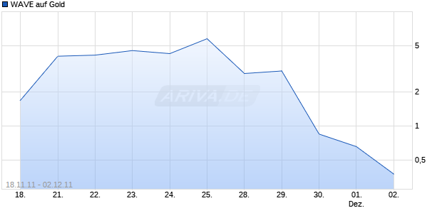 WAVE auf Gold [Deutsche Bank AG] Chart