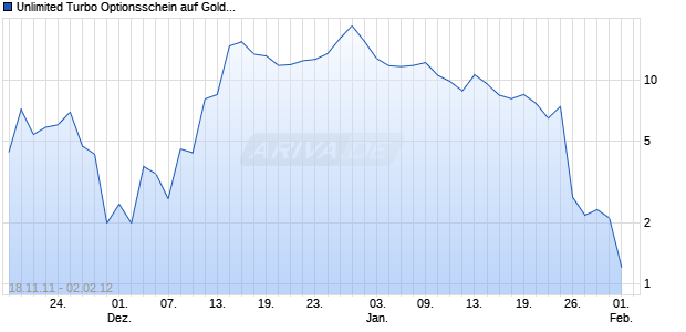 Unlimited Turbo Optionsschein auf Gold [BNP Paribas Emissions- und Handelsges.] Chart