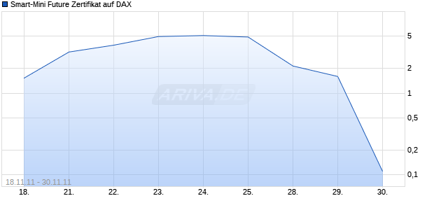 Smart-Mini Future Zertifikat auf DAX [HSBC Trinkaus & Burkhardt AG] Chart