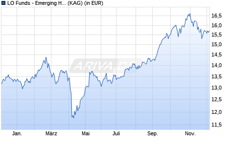 Performance des LO Funds - Emerging High Conviction (USD) P A (WKN A1JL21, ISIN LU0690088280)