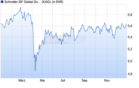 Performance des Schroder ISF Global Dividend Maximiser JPY J Dis (WKN A1JMJH, ISIN LU0693708371)