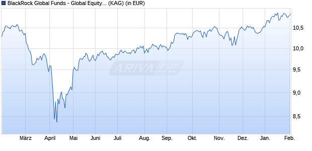 Performance des BlackRock Global Funds - Global Equity Income Fund A5G SGD H (WKN A1JPDF, ISIN LU0661504455)