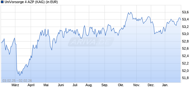 Performance des UniVorsorge 4 AZP (WKN A1JLAF, ISIN LU0683715899)