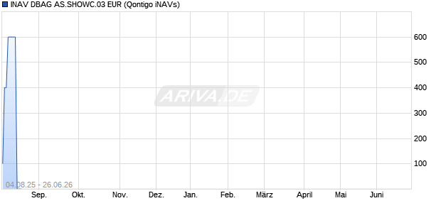 INAV DBAG AS.SHOWC.03 EUR Chart