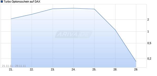 Turbo Optionsschein auf DAX [HSBC Trinkaus & Burkhardt AG] Chart
