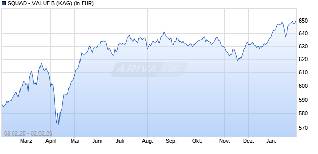 Performance des SQUAD - VALUE B (WKN A0Q50K, ISIN LU0376514351)