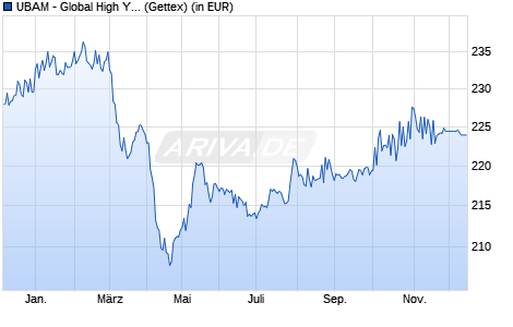 Performance des UBAM - Global High Yield Solution AC (WKN A1JCM8, ISIN LU0569862351)