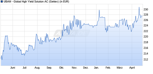 Performance des UBAM - Global High Yield Solution AC (WKN A1JCM8, ISIN LU0569862351)