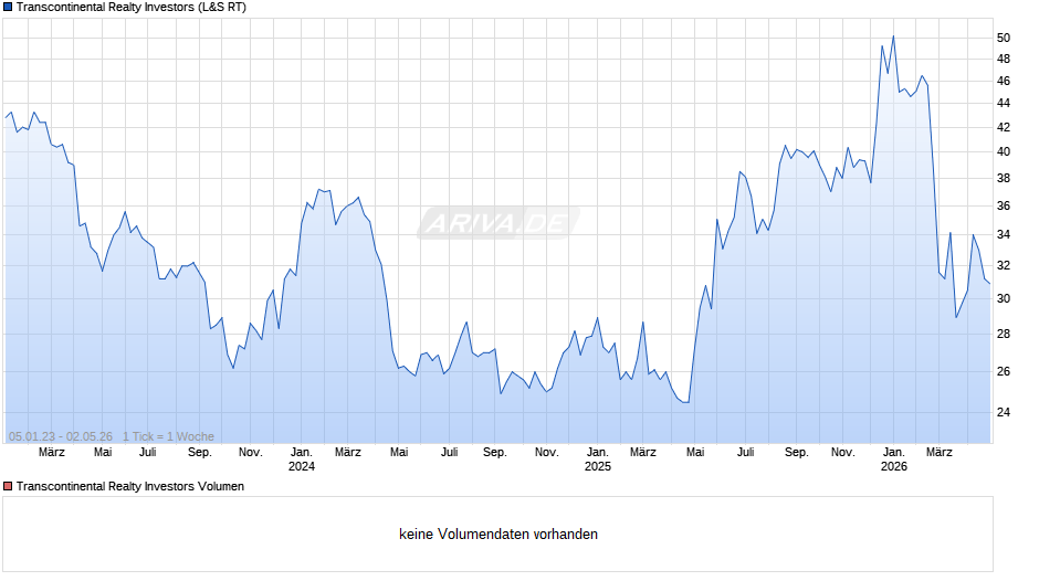 Transcontinental Realty Investors Chart
