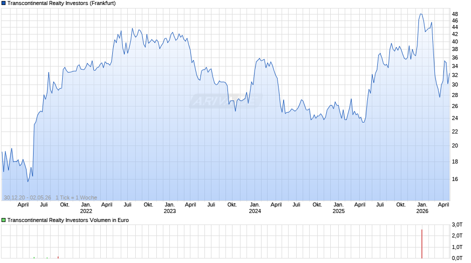 Transcontinental Realty Investors Chart