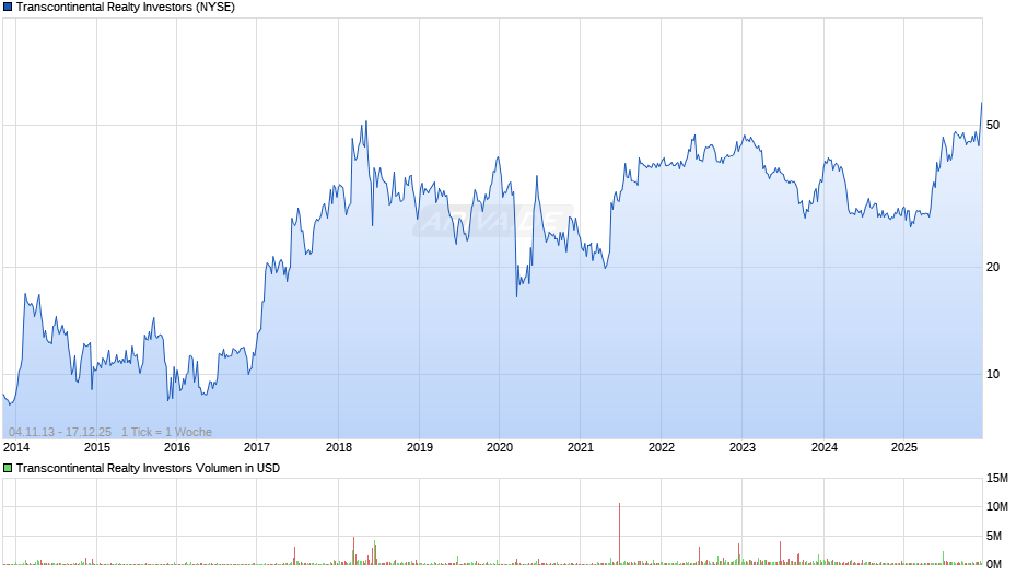 Transcontinental Realty Investors Chart