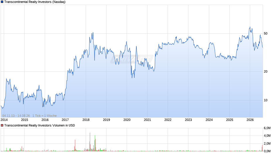 Transcontinental Realty Investors Chart