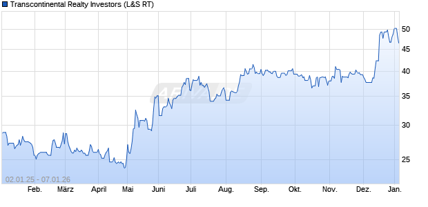 Transcontinental Realty Investors Aktie Chart