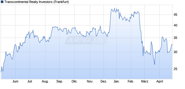 Transcontinental Realty Investors Aktie Chart