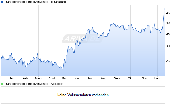 Transcontinental Realty Investors Aktie Chart