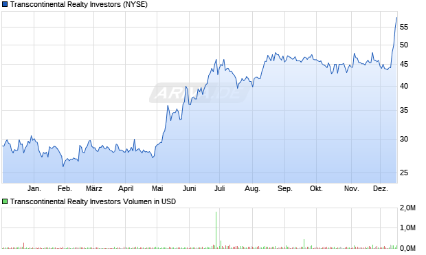 Transcontinental Realty Investors Aktie Chart