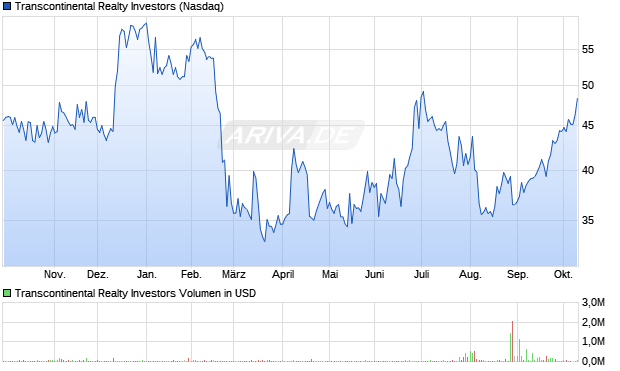 Transcontinental Realty Investors Aktie Chart