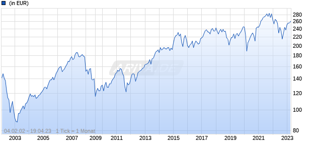 Schroder International Selection Fund European Large Cap A1 Accumulation EUR Chart