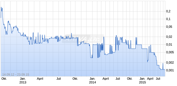 DIGITAL DOMAIN MEDIA GROUP Chart