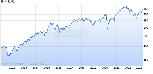 Schroder International Selection Fund European Large Cap I Accumulation EUR Chart