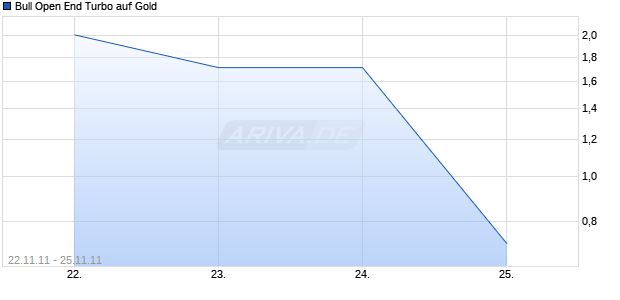 Bull Open End Turbo auf Gold [Goldman Sachs] Chart