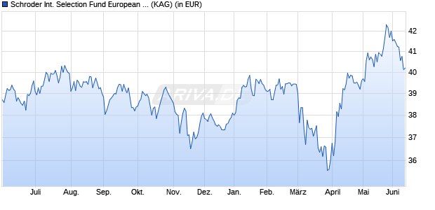 Performance des Schroder International Selection Fund European Smaller Companies A1 Accumulation EUR (WKN 540956, ISIN LU0133710243)