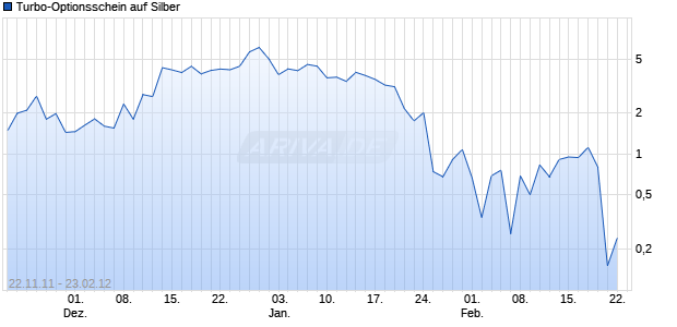 Turbo-Optionsschein auf Silber [Vontobel Financial Products GmbH] Chart