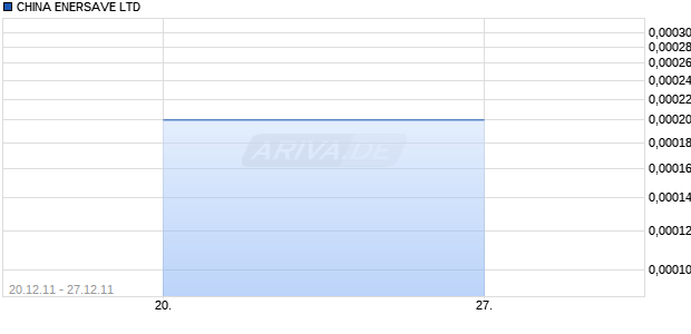 CHINA ENERSAVE LTD Chart