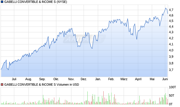 GABELLI CONVERTIBLE & Aktie Chart