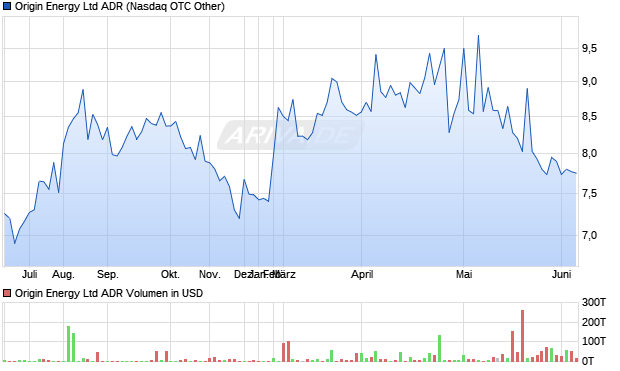 Origin Energy Aktie (ADR) Chart