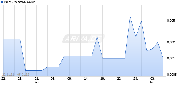 INTEGRA BANK CORP Chart
