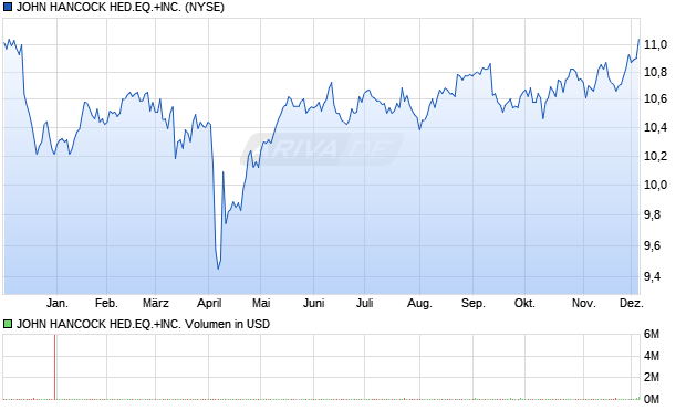 JOHN HANCOCK HED.EQ.+INC. Aktie Chart