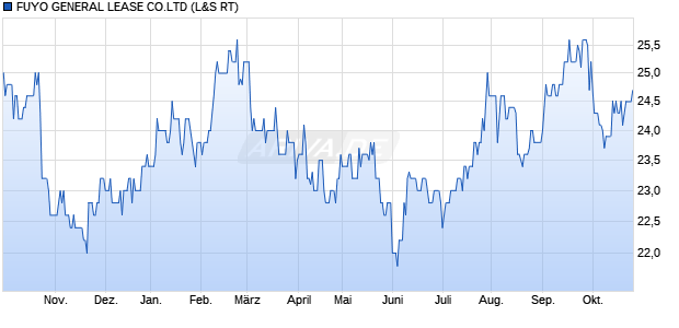 FUYO GENERAL LEASE CO.LTD Aktie Chart