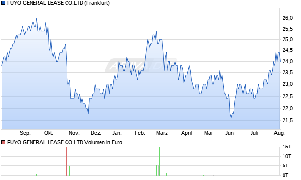 FUYO GENERAL LEASE CO.LTD Aktie Chart