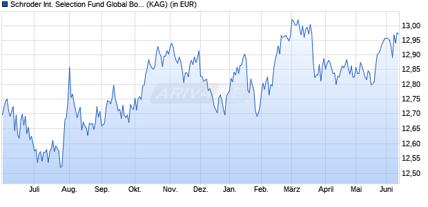 Performance des Schroder International Selection Fund Global Bond I Accumulation USD (WKN 540962, ISIN LU0134338366)