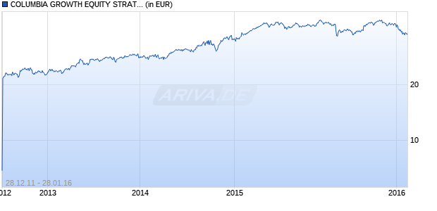 COLUMBIA GROWTH EQUITY STRATEG Chart