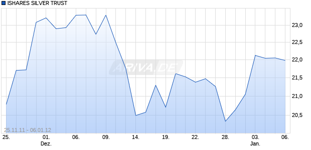 ISHARES SILVER TRUST Chart