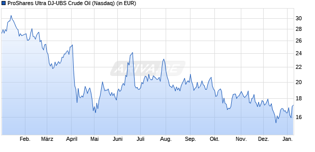 Performance des ProShares Ultra DJ-UBS Crude Oil (WKN A2P20E, ISIN US74347Y8883)