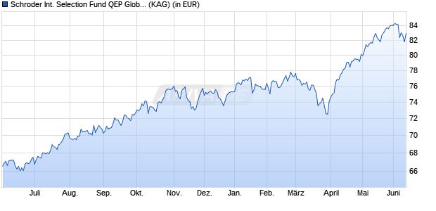 Performance des Schroder International Selection Fund QEP Global Core I Accumulation USD (WKN 540965, ISIN LU0134338523)