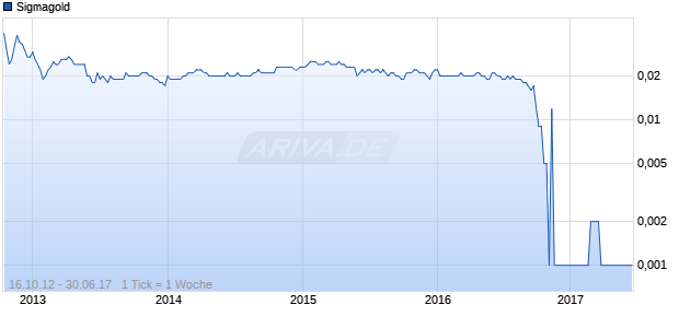 Sigmagold Chart