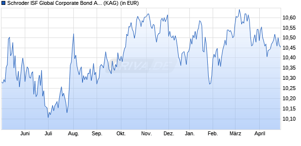 Performance des Schroder ISF Global Corporate Bond A1 Acc (WKN 540966, ISIN LU0133711647)