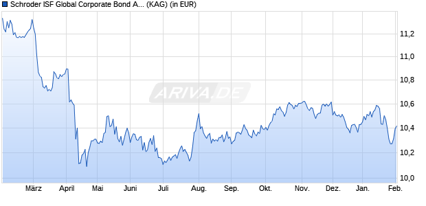 Performance des Schroder ISF Global Corporate Bond A1 Acc (WKN 540966, ISIN LU0133711647)