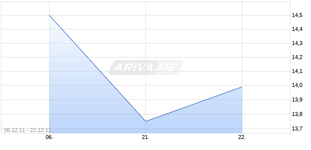 HARGREAVES LANSDOWN Chart