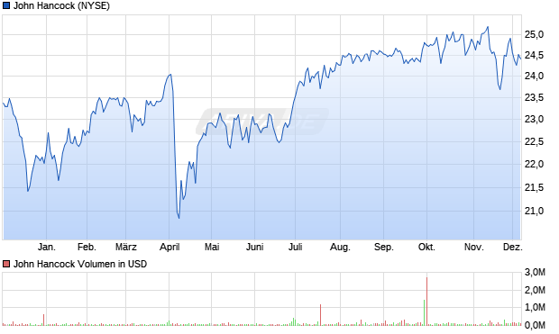 John Hancock Aktie Chart